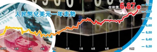 人民幣連貶 離岸兌港元驚見9算